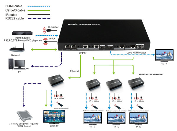 HDMI Splitter with HDBASET