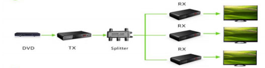 HDMI Over RF